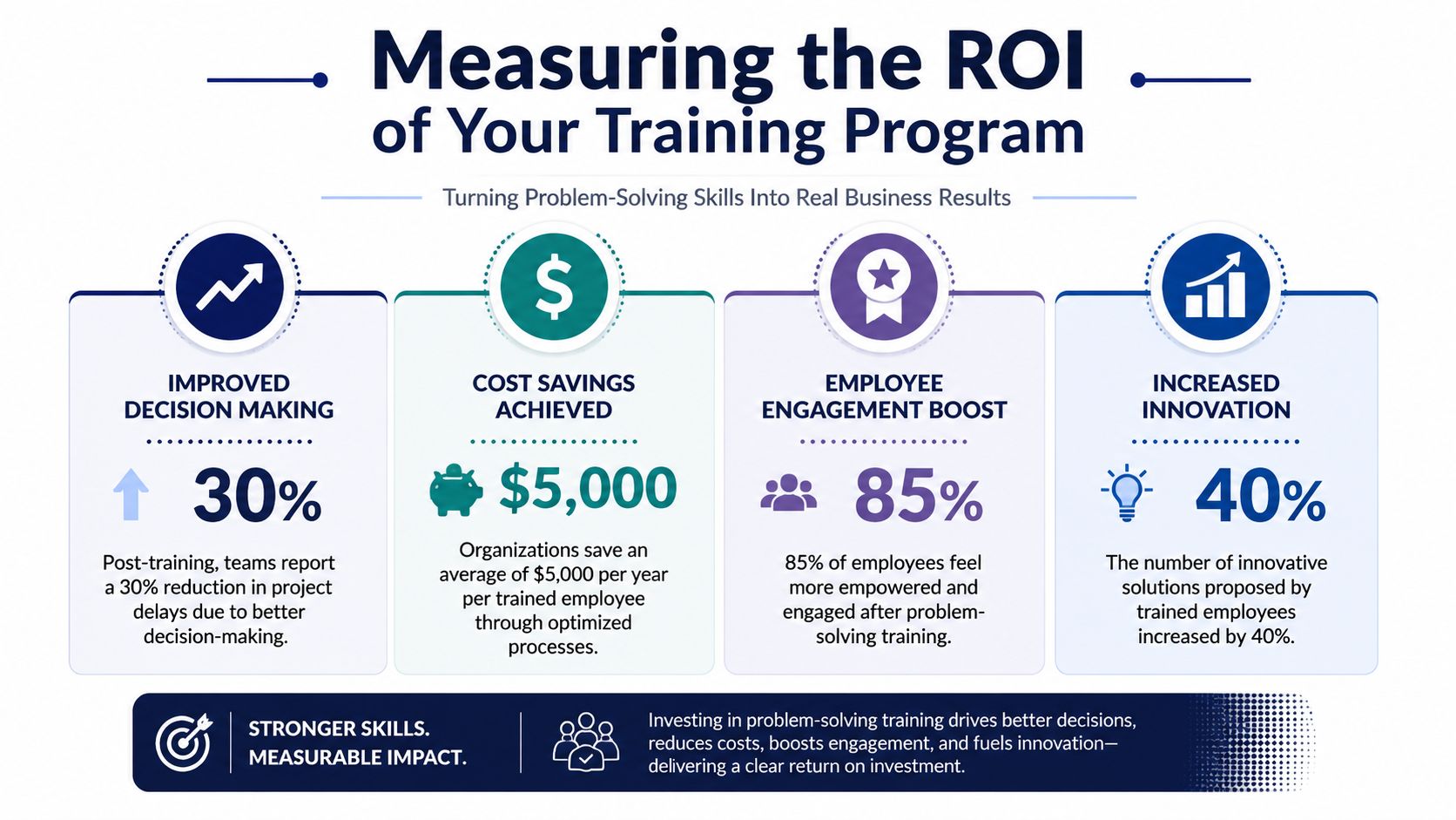 An infographic showing the ROI of problem-solving training programs for employees, including statistics on efficiency and innovation.