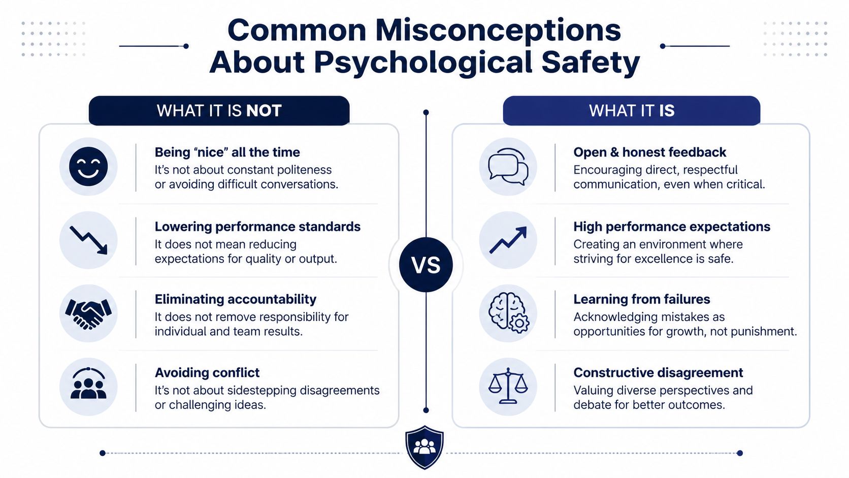 An infographic contrasting common misconceptions versus the true definition of psychological safety in professional work environments.