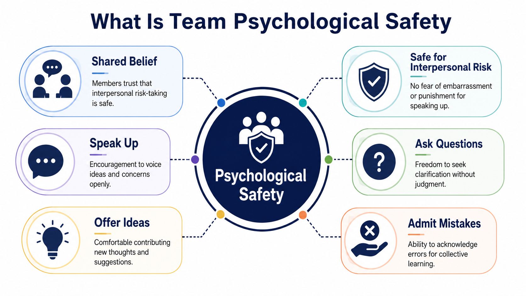 An infographic titled What Is Team Psychological Safety highlighting key components like shared belief, speaking up, and admitting mistakes.