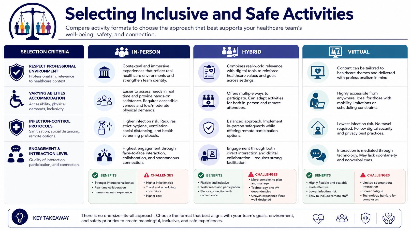 A comparative guide showing pros and cons of in-person, hybrid, and virtual activities for healthcare team building.