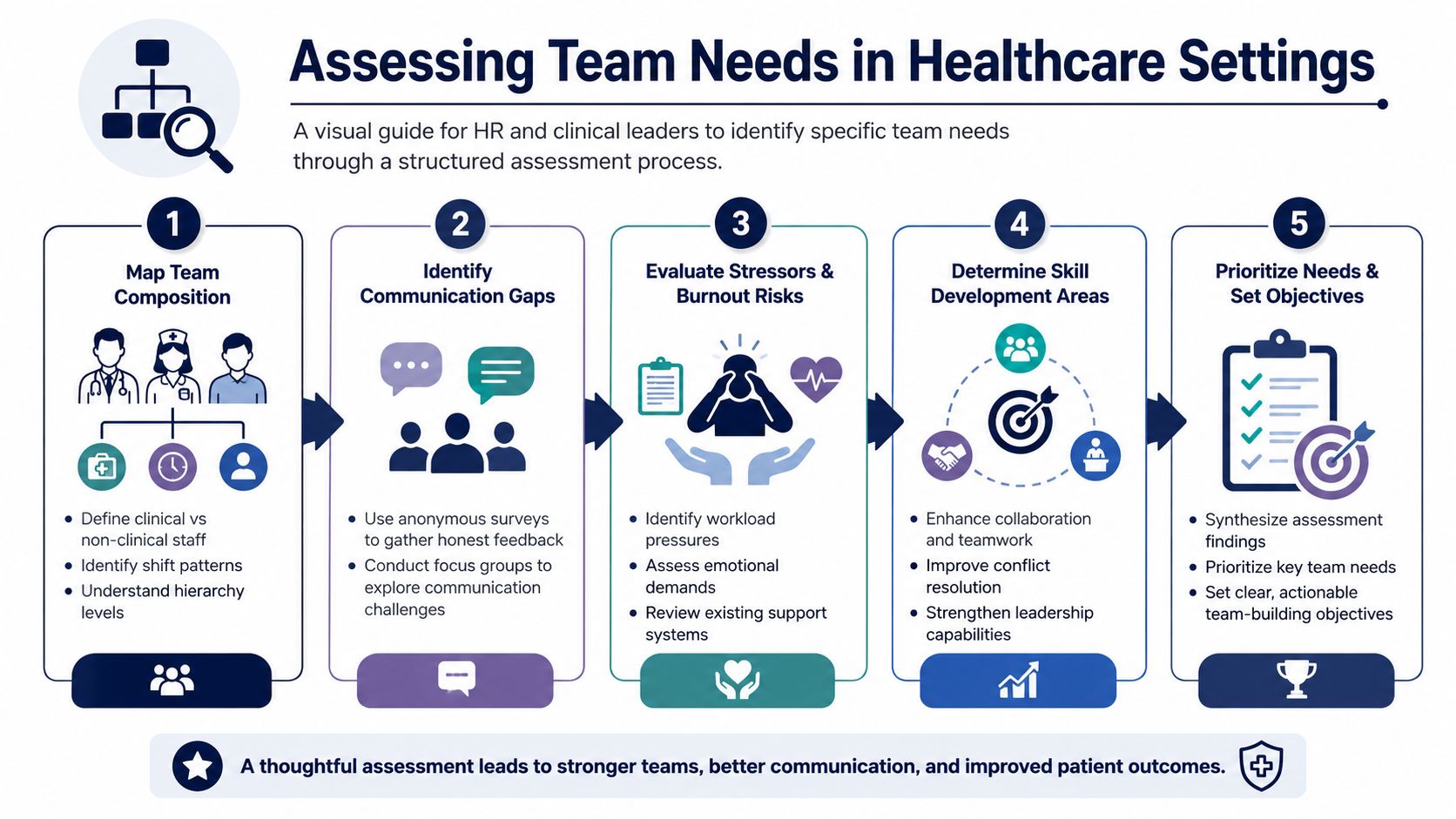 An infographic showing a five-step process for assessing team needs in clinical and healthcare work settings.