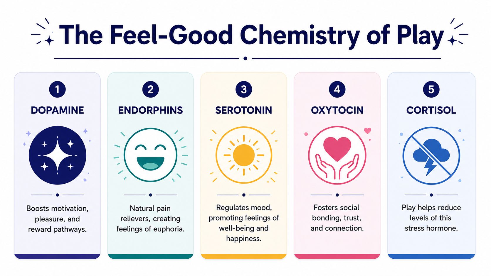 An infographic titled The Feel-Good Chemistry of Play, listing dopamine, endorphins, serotonin, oxytocin, and cortisol functions.
