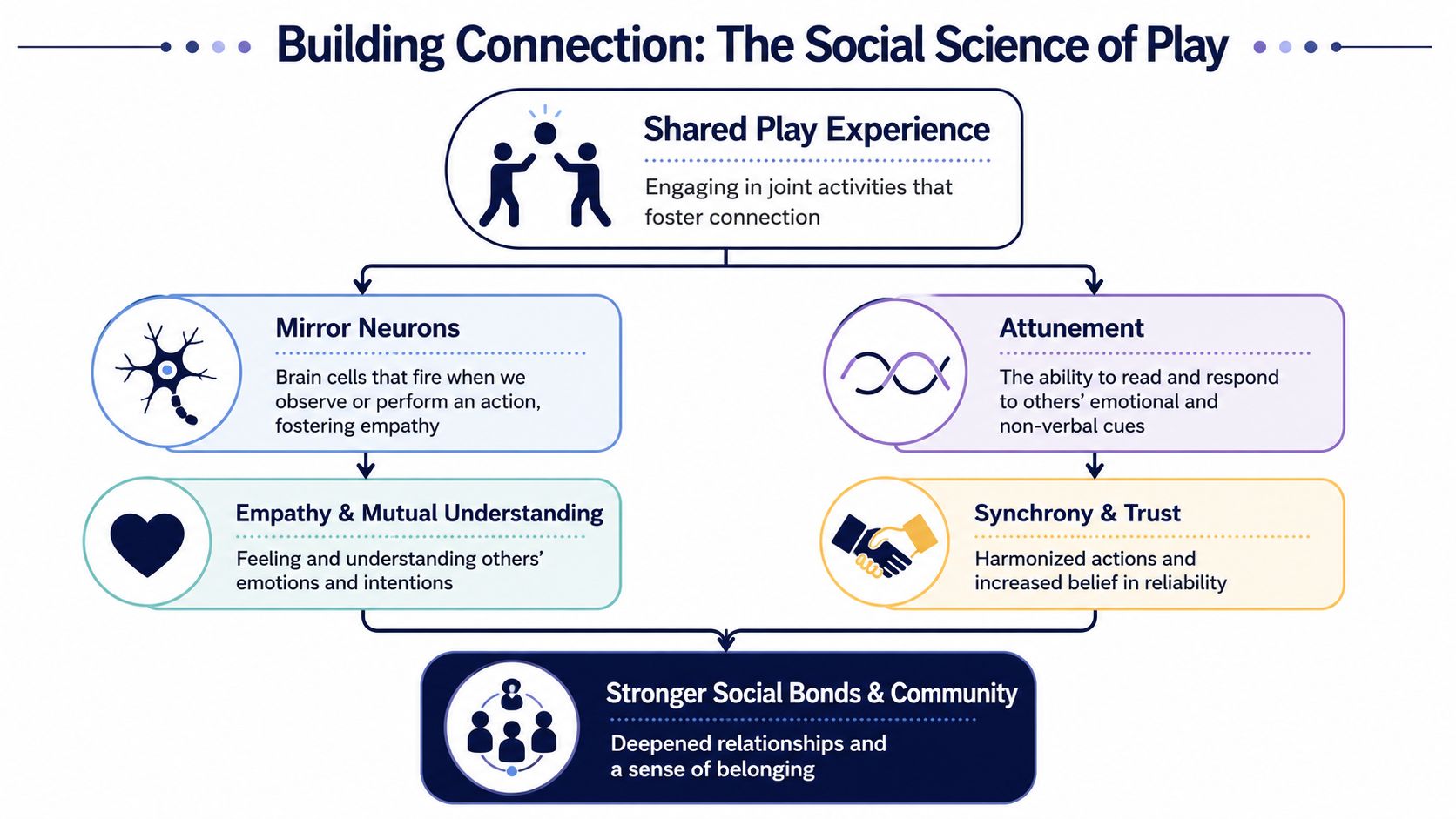 A diagram illustrating how shared play experiences build stronger social bonds through biological and psychological mechanisms.