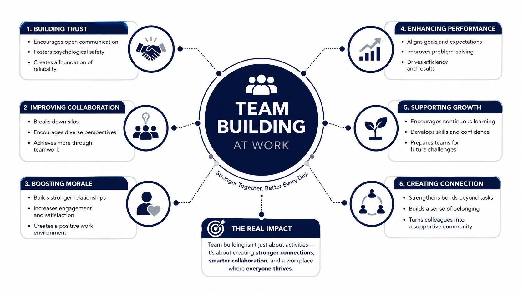 A diagram illustrating the benefits of team building at work, featuring six key pillars and their impacts.