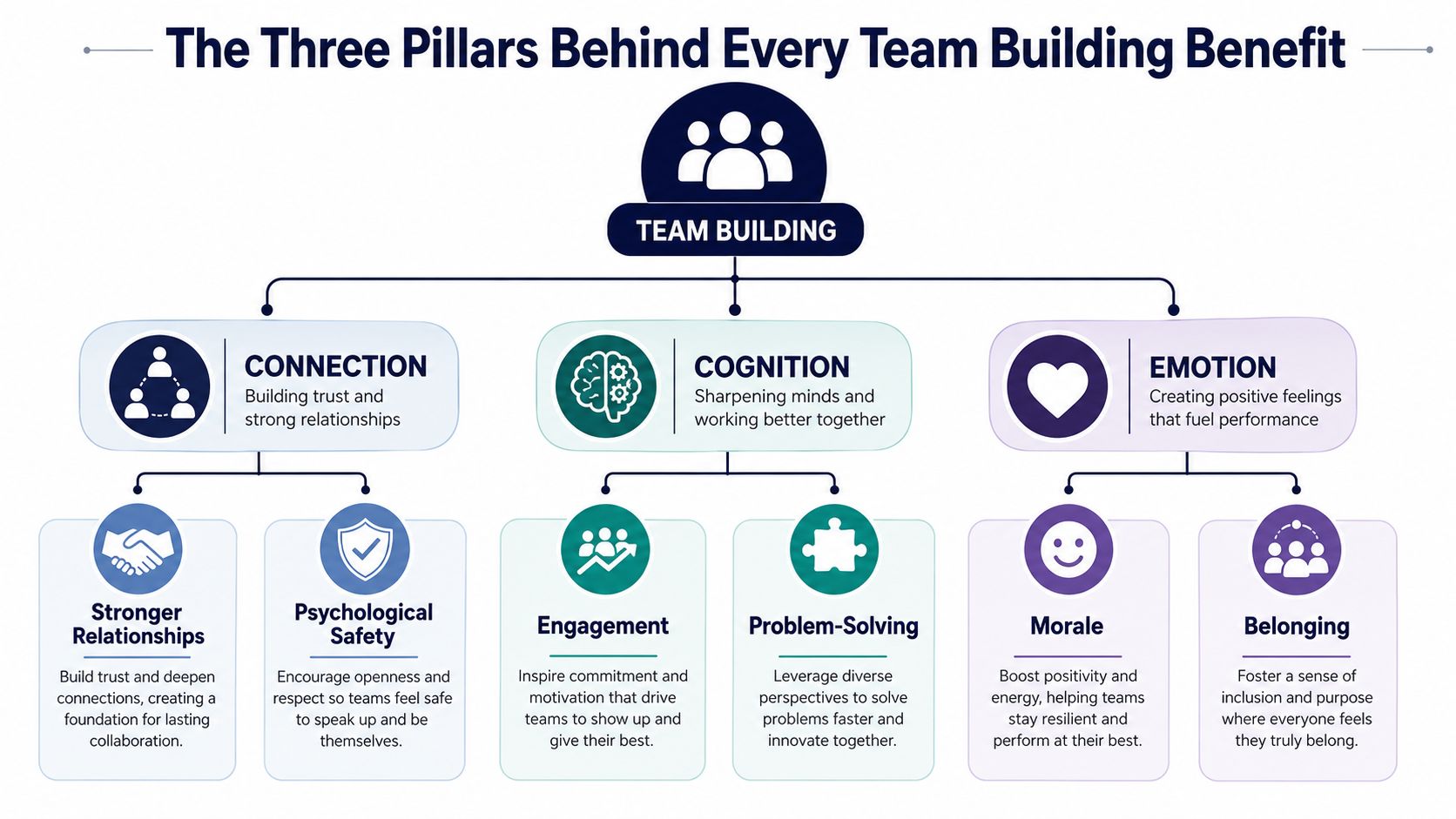 A diagram illustrating the three pillars of team building: connection, cognition, and emotion, with their respective benefits.