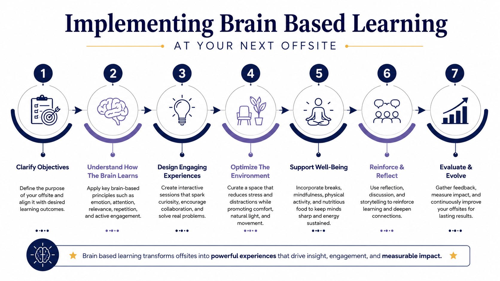 A seven-step infographic showing how to implement brain-based learning principles during corporate offsite meetings and events.