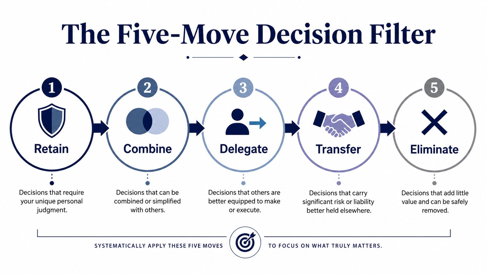 An infographic titled The Five-Move Decision Filter explaining steps to retain, combine, delegate, transfer, or eliminate decisions.
