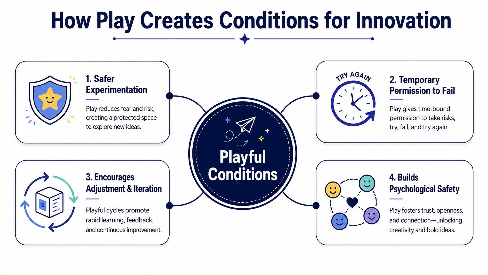 A diagram illustrating how play fosters innovation through safer experimentation, permission to fail, iterative adjustment, and psychological safety.