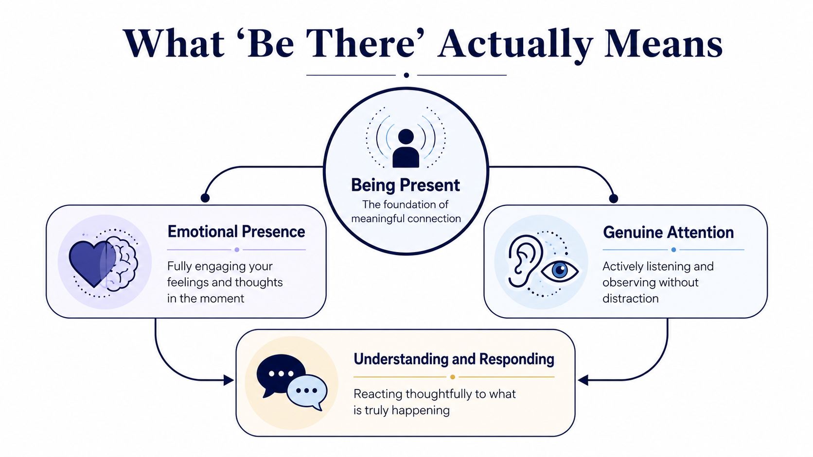 A diagram explaining the components of being present, including emotional presence, genuine attention, and understanding and responding.