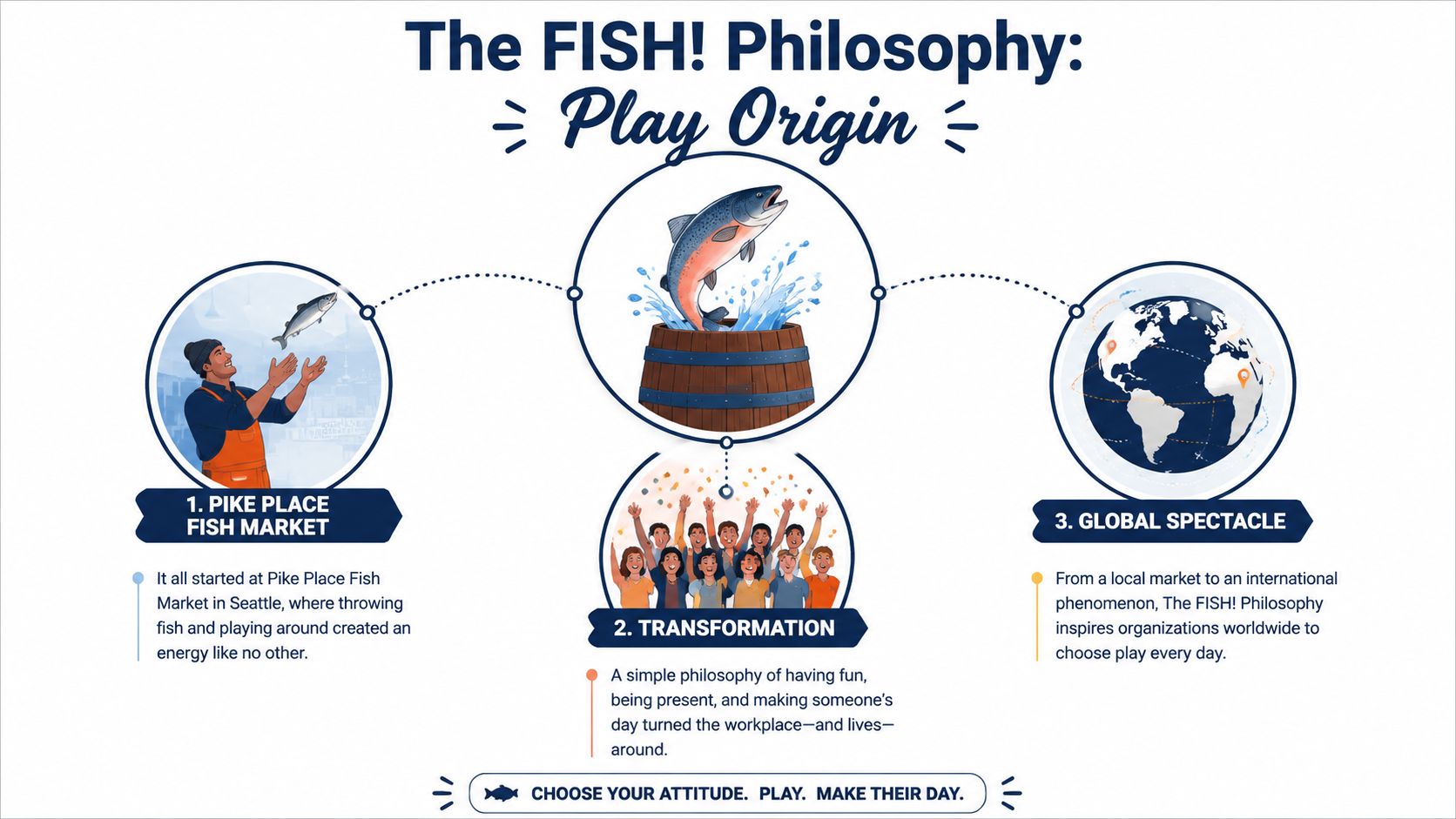 An infographic titled The FISH! Philosophy showing the origin of the fun workplace culture starting from Pike Place Fish Market.
