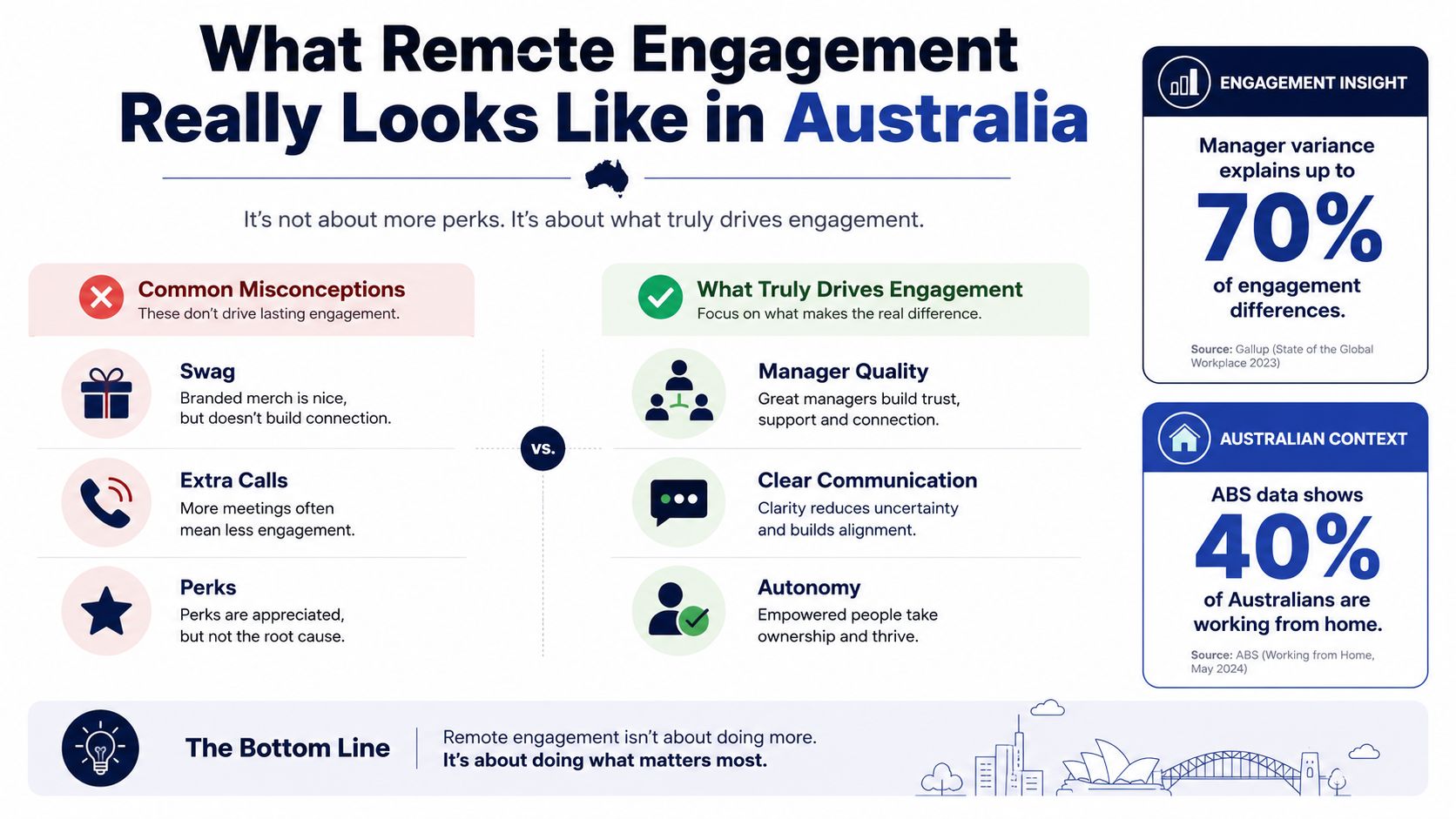 An infographic titled What Remote Engagement Really Looks Like in Australia comparing misconceptions with effective engagement drivers.