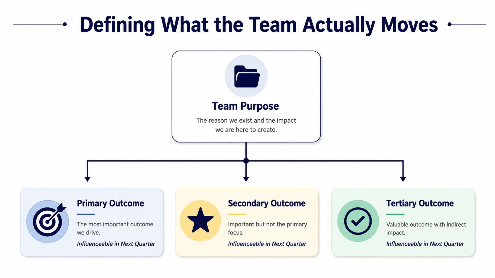 A diagram explaining team goal setting with a purpose, primary, secondary, and tertiary outcomes.