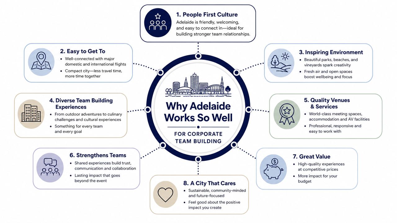 An infographic titled Why Adelaide Works So Well, detailing eight reasons for corporate team building in Adelaide.