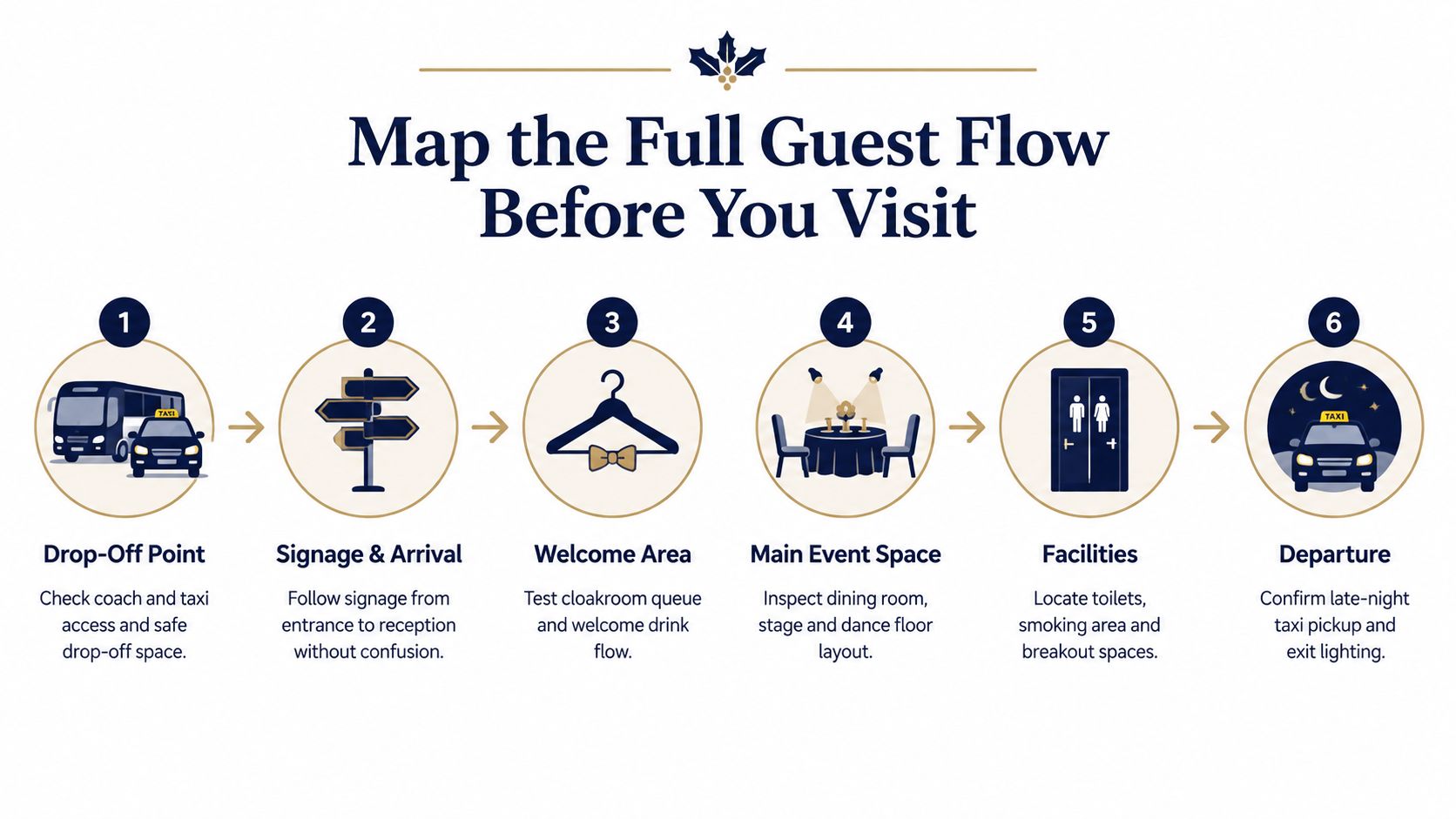A six-step infographic illustrating the guest flow process for planning an event at a Christmas party venue.