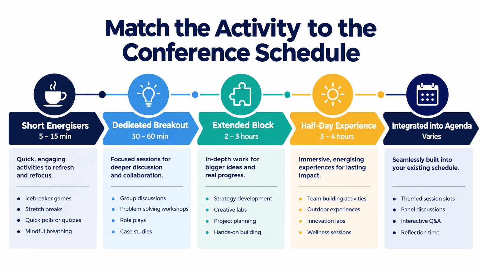 A visual guide mapping different types of interactive activities to appropriate time slots for conference planning.