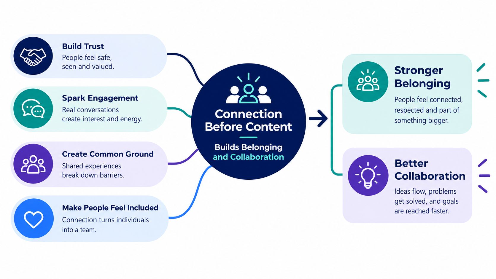A diagram illustrating how connection before content leads to stronger belonging and better team collaboration.