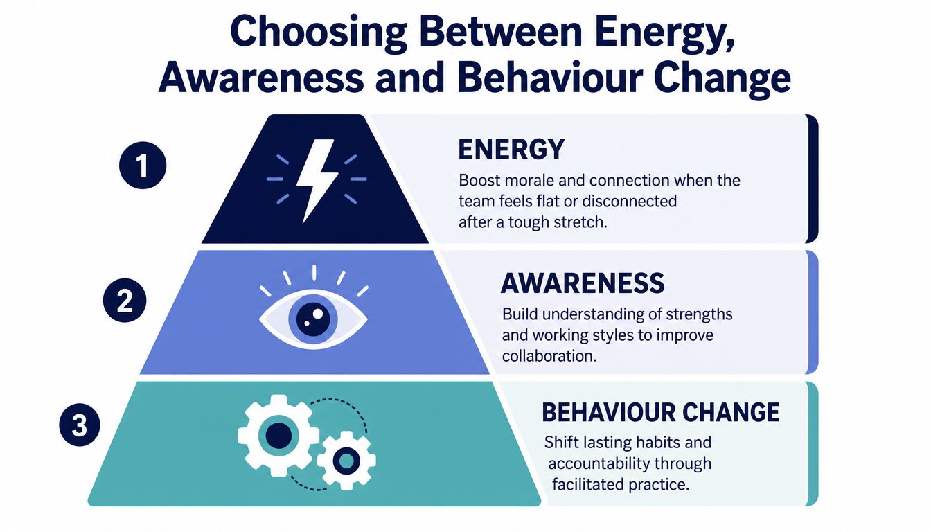 A pyramid diagram explaining the differences between energy, awareness, and behaviour change in team development.