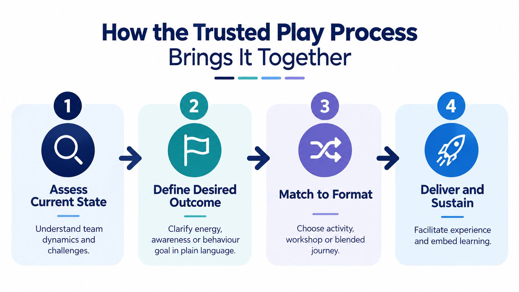 A four-step diagram illustrating the Trusted Play Process for improving team dynamics and facilitating workplace learning.