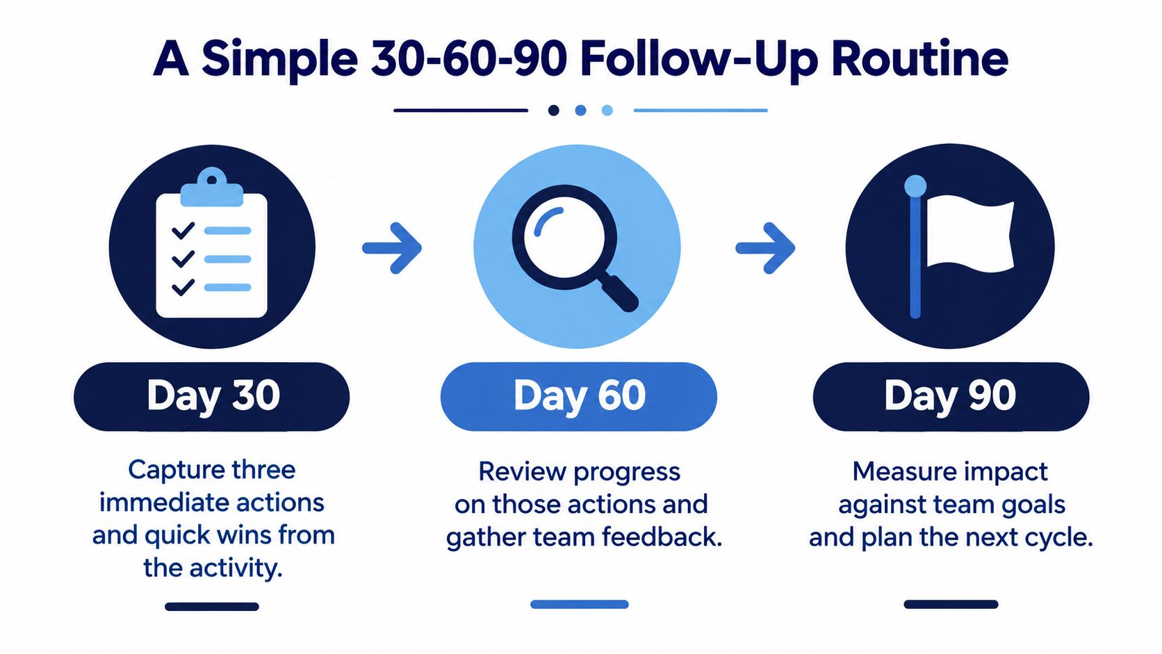 A simple 30-60-90 follow-up routine diagram detailing action planning and impact measurement for professional teams.