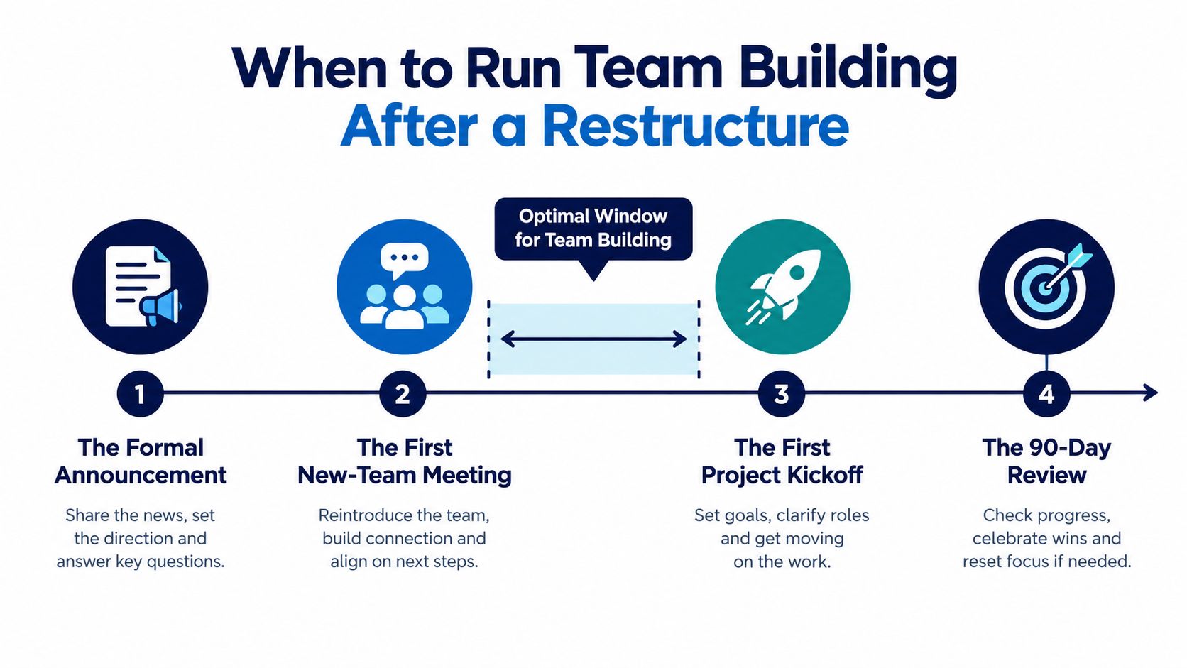 A timeline graphic showing the four stages of running team building sessions following a company restructure.