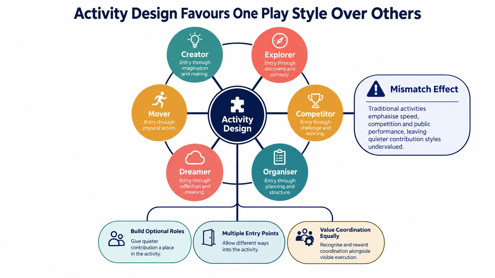 A diagram illustrating six diverse play styles for inclusive activity design to avoid the mismatch effect.