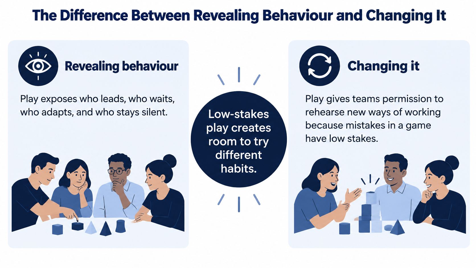A diagram comparing how low-stakes play reveals team behavioral patterns and allows for workplace practice.