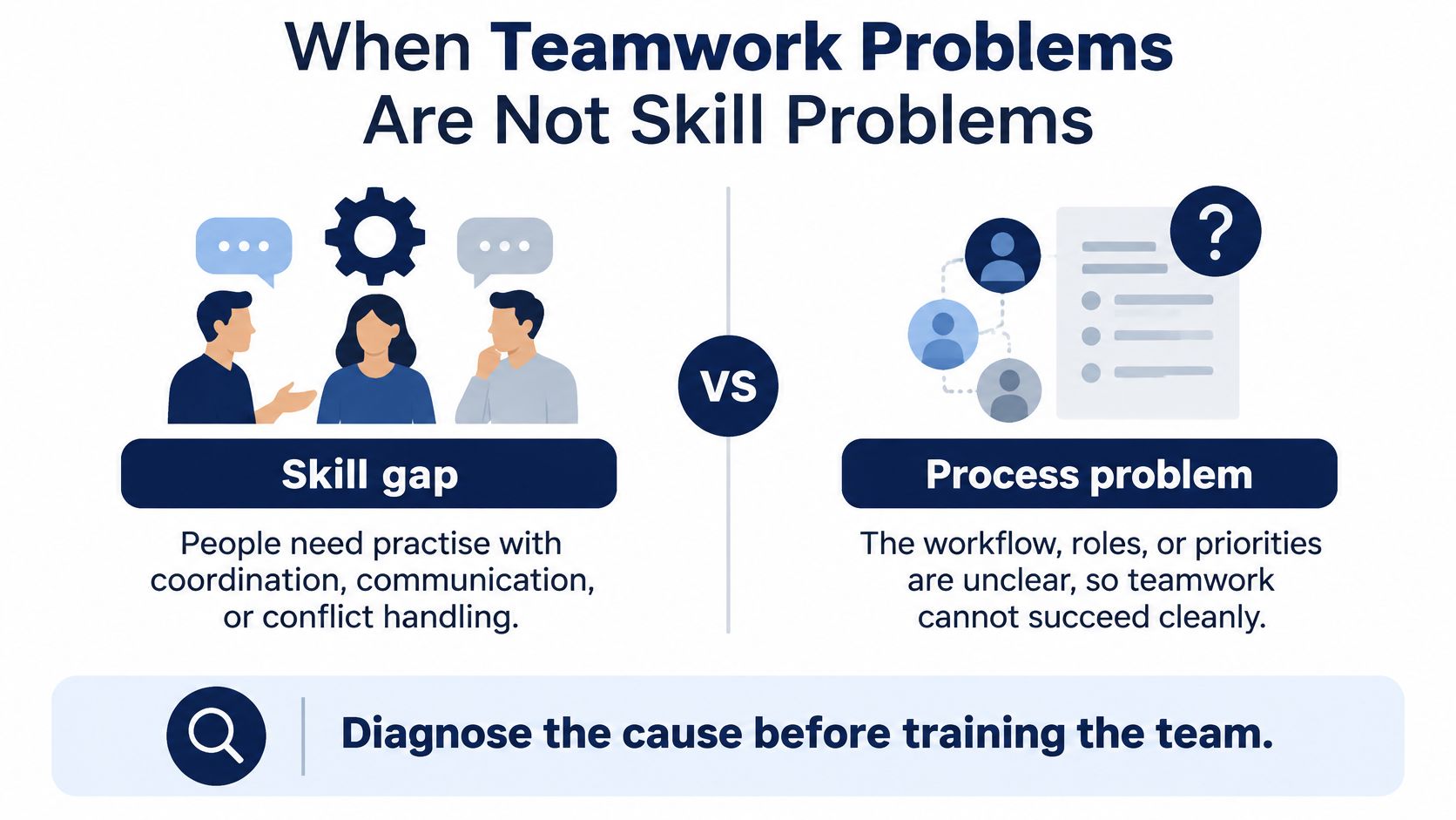 A comparison chart highlighting the difference between teamwork skill gaps and structural process problems.