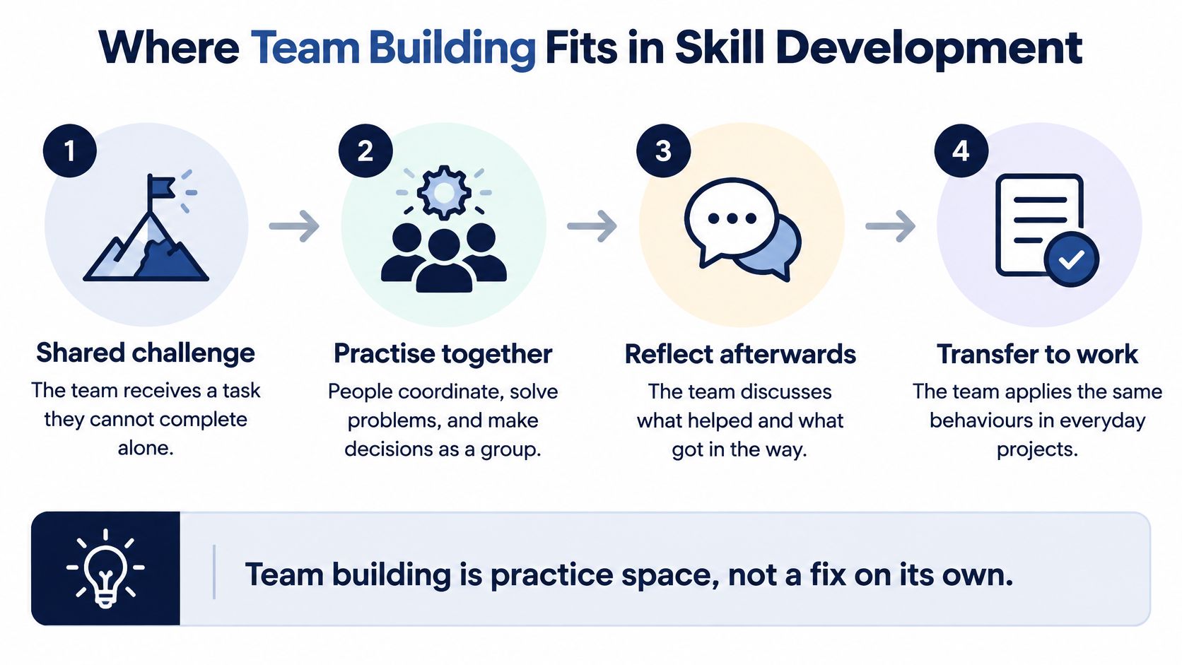 A four-step infographic illustrating the process of using team building for professional skill development.